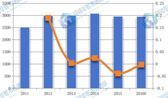 歐洲2011-2016年丙烯醇產(chǎn)值(百萬元)及增長率 歐洲2011-2016年丙烯醇產(chǎn)值(百萬元)及增長率