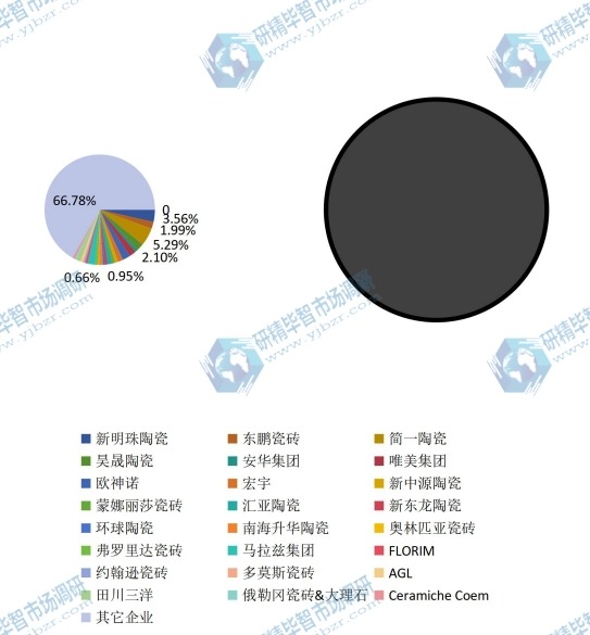 全球市場(chǎng)大理石瓷磚主要廠商2017年產(chǎn)值市場(chǎng)份額列表 全球市場(chǎng)大理石瓷磚主要廠商2017年產(chǎn)值市場(chǎng)份額列表