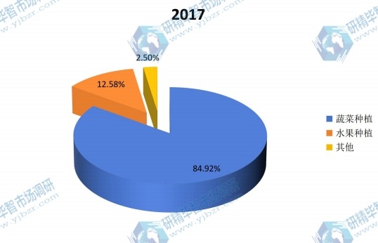 2017年全球垂直農(nóng)場主要應用銷量份額 2017年全球垂直農(nóng)場主要應用銷量份額