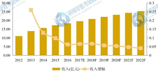 美國(guó)市場(chǎng)大理石瓷磚2012-2022年產(chǎn)值及增長(zhǎng)率 美國(guó)市場(chǎng)大理石瓷磚2012-2022年產(chǎn)值及增長(zhǎng)率