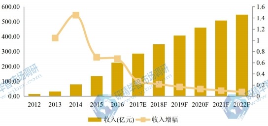 中國(guó)市場(chǎng)大理石瓷磚2012-2022年產(chǎn)值及增長(zhǎng)率 中國(guó)市場(chǎng)大理石瓷磚2012-2022年產(chǎn)值及增長(zhǎng)率