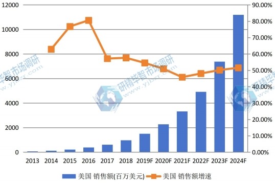2013-2024年美國垂直農(nóng)場銷售額(百萬美元)及增長率 2013-2024年美國垂直農(nóng)場銷售額(百萬美元)及增長率