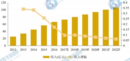 歐洲市場(chǎng)大理石瓷磚2012-2022年產(chǎn)值及增長(zhǎng)率 歐洲市場(chǎng)大理石瓷磚2012-2022年產(chǎn)值及增長(zhǎng)率