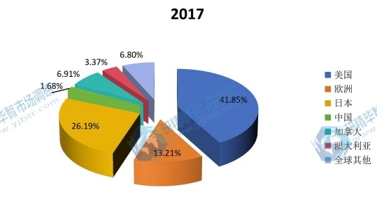 2017年主要地區(qū)垂直農(nóng)場銷售額市場份額 2017年主要地區(qū)垂直農(nóng)場銷售額市場份額