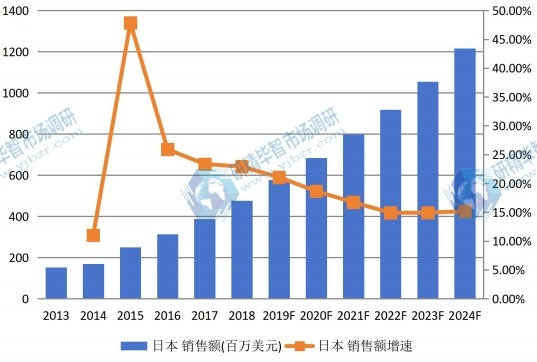 日本垂直農(nóng)場銷售額(百萬美元)及增長率(2013-2024) 日本垂直農(nóng)場銷售額(百萬美元)及增長率(2013-2024)