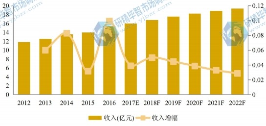 日本市場(chǎng)大理石瓷磚2012-2022年產(chǎn)值及增長(zhǎng)率 日本市場(chǎng)大理石瓷磚2012-2022年產(chǎn)值及增長(zhǎng)率