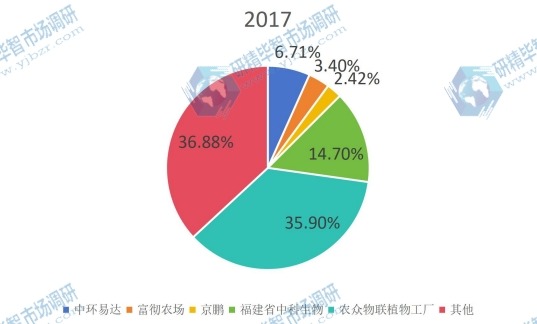 2017年中國垂直農(nóng)場Top5廠商市場份額 2017年中國垂直農(nóng)場Top5廠商市場份額
