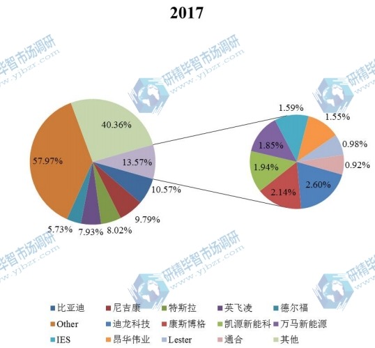 2017年全球市場電動汽車車載充電器主要廠商產量市場份額 2017年全球市場電動汽車車載充電器主要廠商產量市場份額