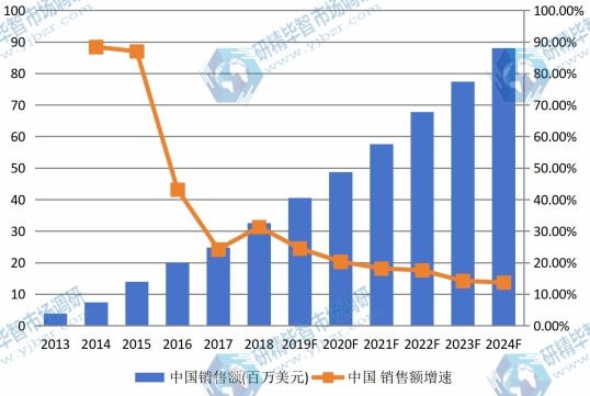 中國垂直農(nóng)場銷售額(百萬美元)及增長率(2013-2024) 中國垂直農(nóng)場銷售額(百萬美元)及增長率(2013-2024)