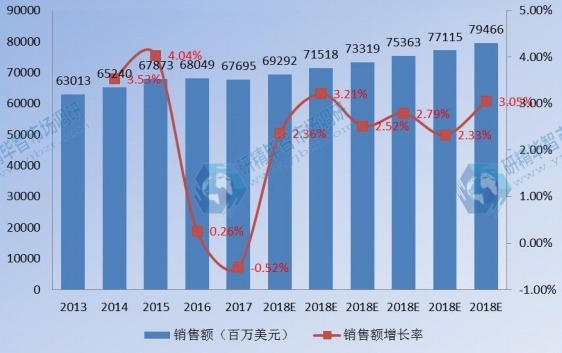 2013-2023年北美衛(wèi)星通信銷售額及增長率 2013-2023年北美衛(wèi)星通信銷售額及增長率