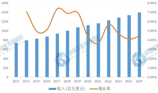 北美汽車智能鑰匙2013-2025年收入及增長(zhǎng)率 北美汽車智能鑰匙2013-2025年收入及增長(zhǎng)率