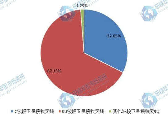 2016不同種類衛(wèi)星接收天線產量份額 2016不同種類衛(wèi)星接收天線產量份額