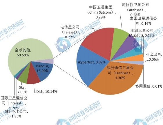2017年主要廠商衛(wèi)星通信服務(wù)運營銷售額份額對比 2017年主要廠商衛(wèi)星通信服務(wù)運營銷售額份額對比