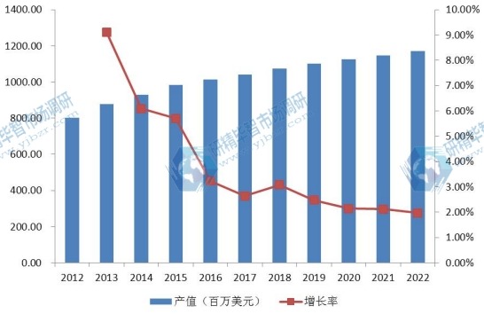 日本市場(chǎng)銅銦鎵硒(CIGS)薄膜太陽(yáng)能電池2012-2022年產(chǎn)值及增長(zhǎng)率 日本市場(chǎng)銅銦鎵硒(CIGS)薄膜太陽(yáng)能電池2012-2022年產(chǎn)值及增長(zhǎng)率