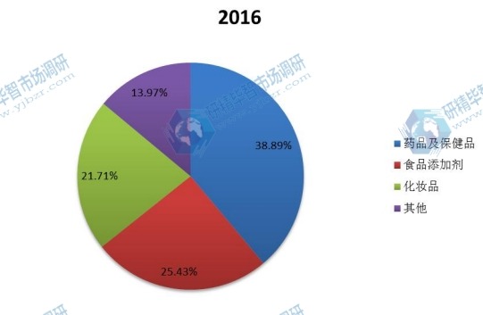 全球2016年提取中藥不同應(yīng)用領(lǐng)域銷量市場份額 全球2016年提取中藥不同應(yīng)用領(lǐng)域銷量市場份額