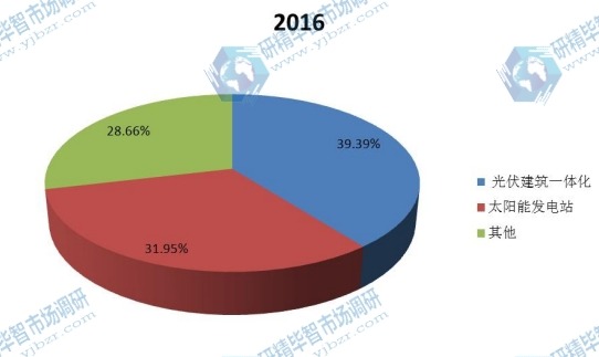 全球2016年銅銦鎵硒(CIGS)薄膜太陽(yáng)能電池不同應(yīng)用領(lǐng)域消費(fèi)量市場(chǎng)份額 全球2016年銅銦鎵硒(CIGS)薄膜太陽(yáng)能電池不同應(yīng)用領(lǐng)域消費(fèi)量市場(chǎng)份額