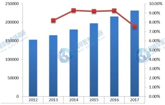 歐洲2012-2017年提取中藥銷量(噸)及增長率 歐洲2012-2017年提取中藥銷量(噸)及增長率