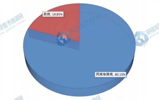 2016衛(wèi)星接收天線不同應用領域銷量份額 2016衛(wèi)星接收天線不同應用領域銷量份額