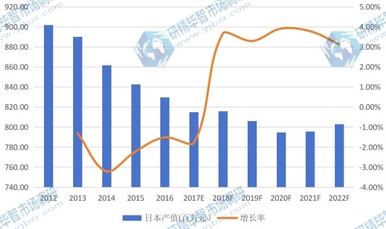 日本市場碳酸氫鈉(小蘇打)2012-2022年產(chǎn)值及增長率 日本市場碳酸氫鈉(小蘇打)2012-2022年產(chǎn)值及增長率