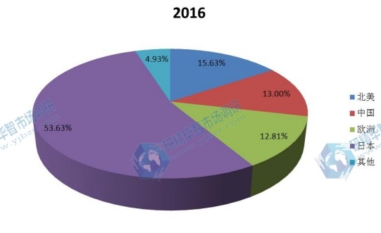 全球主要地區(qū)銅銦鎵硒(CIGS)薄膜太陽(yáng)能電池2016年產(chǎn)值市場(chǎng)份額 全球主要地區(qū)銅銦鎵硒(CIGS)薄膜太陽(yáng)能電池2016年產(chǎn)值市場(chǎng)份額