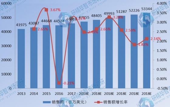 歐洲衛(wèi)星通信銷售額及增長率(2013-2023) 歐洲衛(wèi)星通信銷售額及增長率(2013-2023)