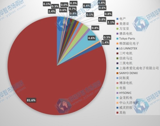 中國2016年微特電機主要企業(yè)銷量市場份額 中國2016年微特電機主要企業(yè)銷量市場份額