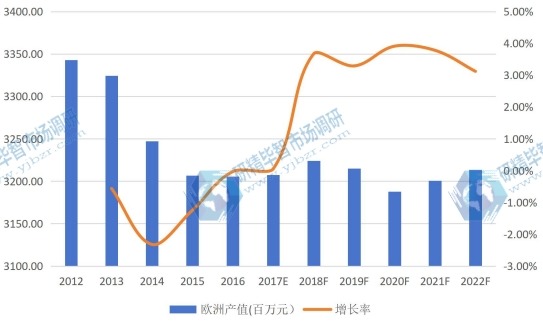 歐洲市場碳酸氫鈉(小蘇打)2012-2022年產(chǎn)值及增長率 歐洲市場碳酸氫鈉(小蘇打)2012-2022年產(chǎn)值及增長率