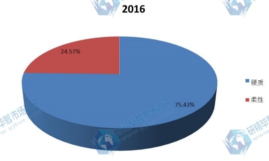 2016年全球不同種類(lèi)銅銦鎵硒(CIGS)薄膜太陽(yáng)能電池產(chǎn)量市場(chǎng)份額 2016年全球不同種類(lèi)銅銦鎵硒(CIGS)薄膜太陽(yáng)能電池產(chǎn)量市場(chǎng)份額