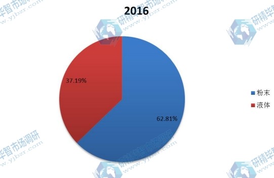 2016年全球不同種類提取中藥產(chǎn)量市場份額 2016年全球不同種類提取中藥產(chǎn)量市場份額