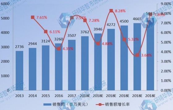 中國衛(wèi)星通信銷售額及增長率(2013-2023) 中國衛(wèi)星通信銷售額及增長率(2013-2023)