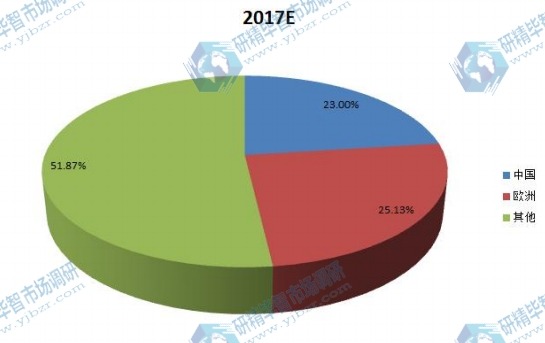 2017E全球主要地區(qū)衛(wèi)星接收天線銷售額份額 2017E全球主要地區(qū)衛(wèi)星接收天線銷售額份額