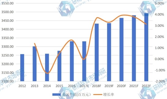 美國市場碳酸氫鈉(小蘇打)2012-2022年產(chǎn)值及增長率 美國市場碳酸氫鈉(小蘇打)2012-2022年產(chǎn)值及增長率