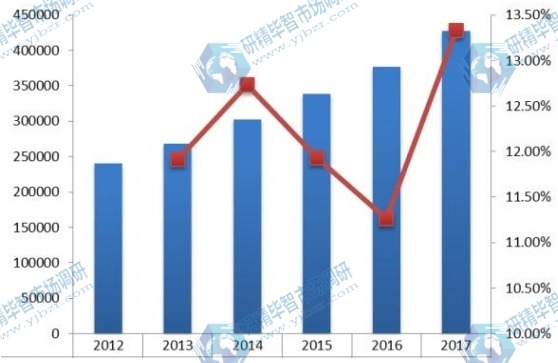 美國2012-2017年提取中藥銷量(噸)及增長率 美國2012-2017年提取中藥銷量(噸)及增長率