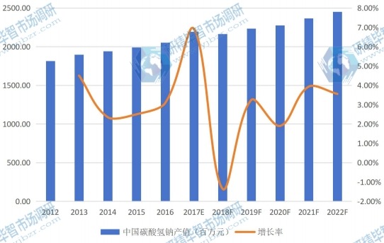 中國市場碳酸氫鈉(小蘇打)2012-2022年產(chǎn)值及增長率 中國市場碳酸氫鈉(小蘇打)2012-2022年產(chǎn)值及增長率