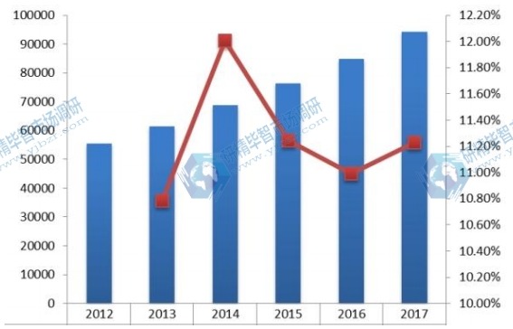 中國2012-2017年提取中藥銷量(噸)及增長率 中國2012-2017年提取中藥銷量(噸)及增長率