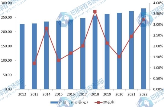 歐洲市場(chǎng)銅銦鎵硒(CIGS)薄膜太陽(yáng)能電池2012-2022年產(chǎn)值及增長(zhǎng)率 歐洲市場(chǎng)銅銦鎵硒(CIGS)薄膜太陽(yáng)能電池2012-2022年產(chǎn)值及增長(zhǎng)率