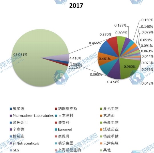 全球2017年主流企業(yè)產(chǎn)量市場份額 全球2017年主流企業(yè)產(chǎn)量市場份額