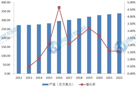 北美市場(chǎng)銅銦鎵硒(CIGS)薄膜太陽(yáng)能電池2012-2022年產(chǎn)值及增長(zhǎng)率 北美市場(chǎng)銅銦鎵硒(CIGS)薄膜太陽(yáng)能電池2012-2022年產(chǎn)值及增長(zhǎng)率