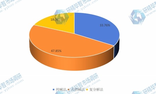 2016全球不同類型碳酸氫鈉(小蘇打)產(chǎn)品產(chǎn)量市場份額 2016全球不同類型碳酸氫鈉(小蘇打)產(chǎn)品產(chǎn)量市場份額