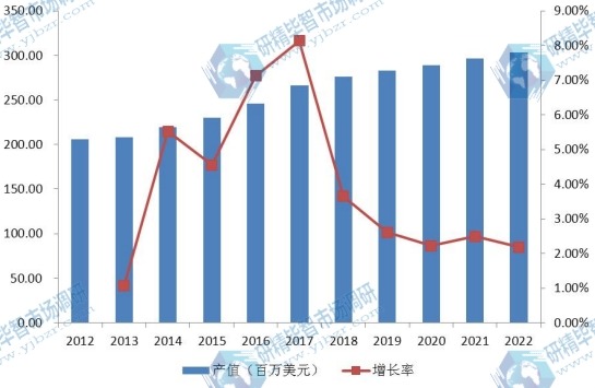 中國(guó)市場(chǎng)銅銦鎵硒(CIGS)薄膜太陽(yáng)能電池2012-2022年產(chǎn)值及增長(zhǎng)率 中國(guó)市場(chǎng)銅銦鎵硒(CIGS)薄膜太陽(yáng)能電池2012-2022年產(chǎn)值及增長(zhǎng)率