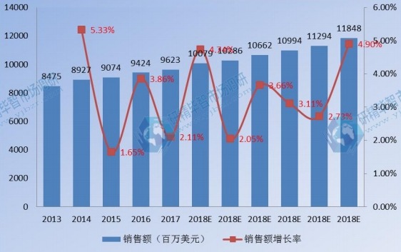 亞太其他衛(wèi)星通信銷售額及增長率(2013-2023) 亞太其他衛(wèi)星通信銷售額及增長率(2013-2023)