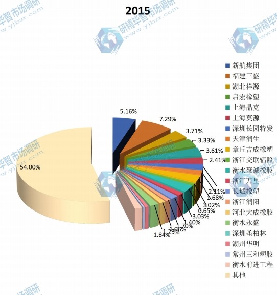 2015年P(guān)E泡沫銷量市場份額 2015年P(guān)E泡沫銷量市場份額