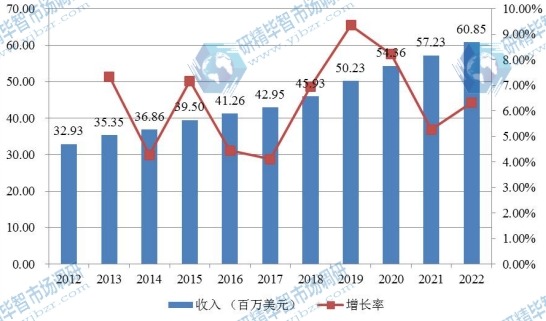 中國市場嬰兒保溫箱2012-2022年產(chǎn)值及增長率 中國市場嬰兒保溫箱2012-2022年產(chǎn)值及增長率