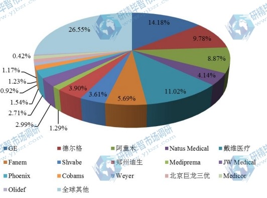全球市場嬰兒保溫箱主要廠商2017年產(chǎn)量市場份額列表 全球市場嬰兒保溫箱主要廠商2017年產(chǎn)量市場份額列表
