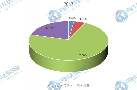 2017年全球主要地區(qū)西洋參產(chǎn)量份額 2017年全球主要地區(qū)西洋參產(chǎn)量份額