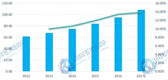 歐洲市場無線智能照明控制系統(tǒng)2012-2017E年消費量、增長率 歐洲市場無線智能照明控制系統(tǒng)2012-2017E年消費量、增長率