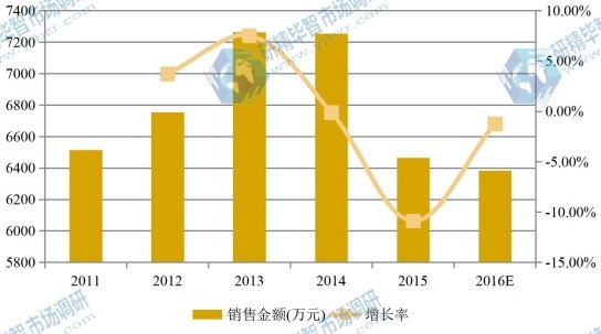 華東2011-2016年S-環(huán)氧氯丙烷銷售額(萬(wàn)元)和增長(zhǎng)率 華東2011-2016年S-環(huán)氧氯丙烷銷售額(萬(wàn)元)和增長(zhǎng)率