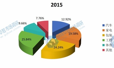 2015年中國PE泡沫各應(yīng)用領(lǐng)域銷量份額 2015年中國PE泡沫各應(yīng)用領(lǐng)域銷量份額