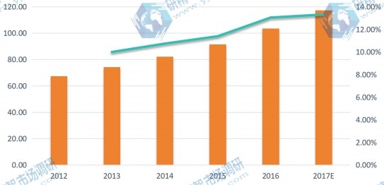 北美市場無線智能照明控制系統(tǒng)2012-2017E年消費量、增長率 北美市場無線智能照明控制系統(tǒng)2012-2017E年消費量、增長率