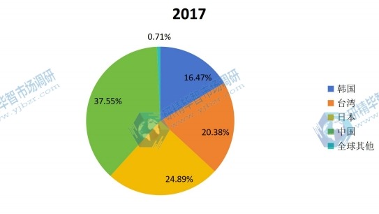 全球主要地區(qū)液晶電視用導光板2017年產(chǎn)值市場份額 全球主要地區(qū)液晶電視用導光板2017年產(chǎn)值市場份額